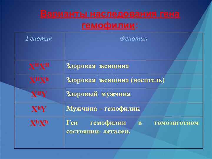 Варианты наследования гена гемофилии: Генотип Фенотип XH XH Здоровая женщина XH Xh Здоровая женщина