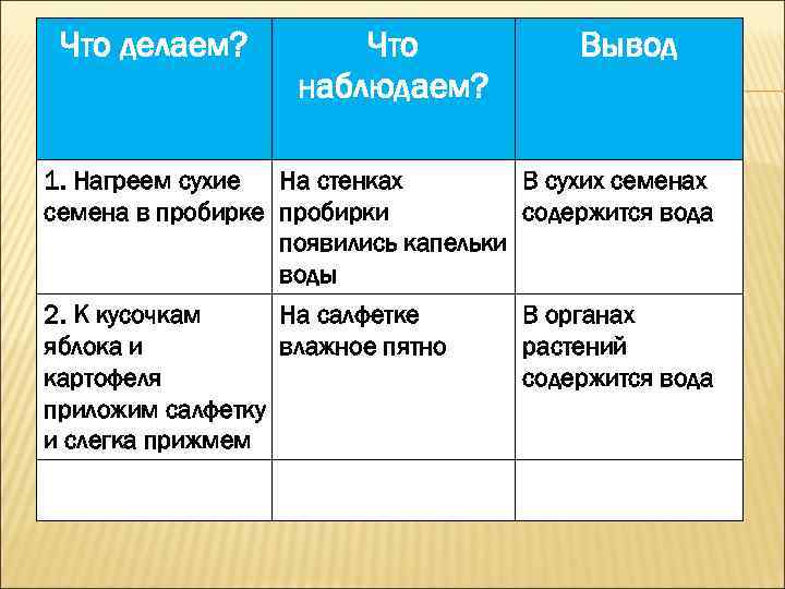 Что делаем? Что наблюдаем? Вывод 1. Нагреем сухие На стенках В сухих семена в