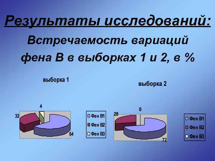 Результаты исследований: Встречаемость вариаций фена В в выборках 1 и 2, в % 