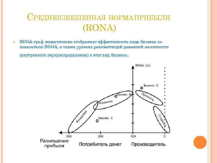 СРЕДНЕВЗВЕШЕННАЯ НОРМА ПРИБЫЛИ (RONA) RONA-граф схематически отображает эффективность вида бизнеса по показателю RONA, а