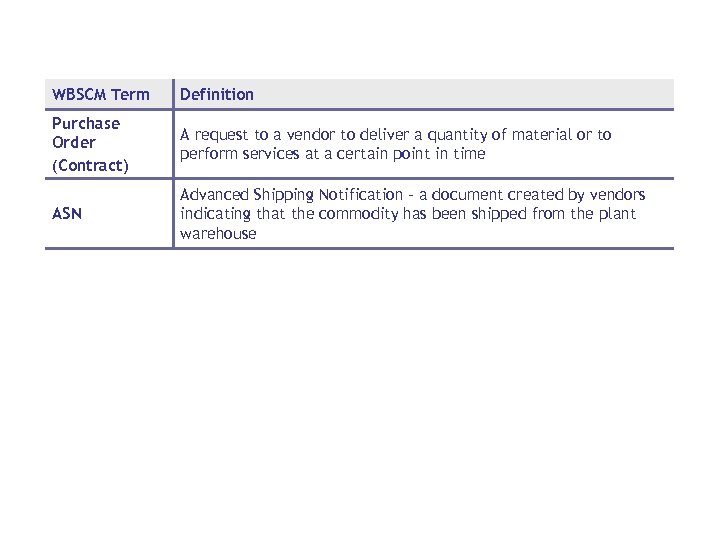 WBSCM Term Definition Purchase Order (Contract) A request to a vendor to deliver a