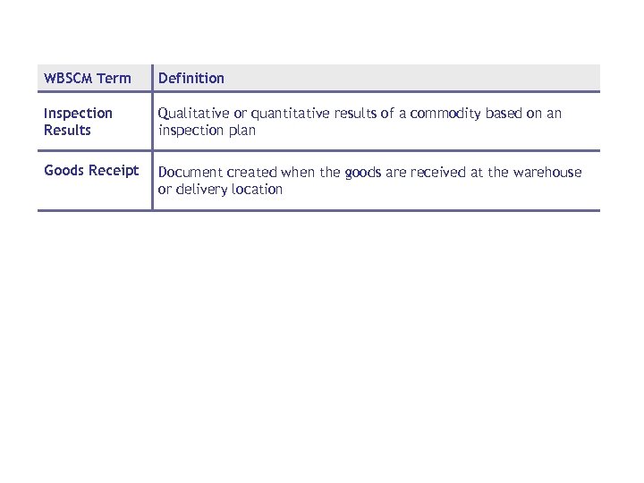 WBSCM Term Definition Inspection Results Qualitative or quantitative results of a commodity based on