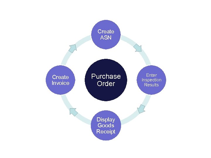 Create ASN Create Invoice Purchase Order Display Goods Receipt Enter Inspection Results 