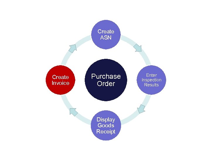 Create ASN Create Invoice Purchase Order Display Goods Receipt Enter Inspection Results 