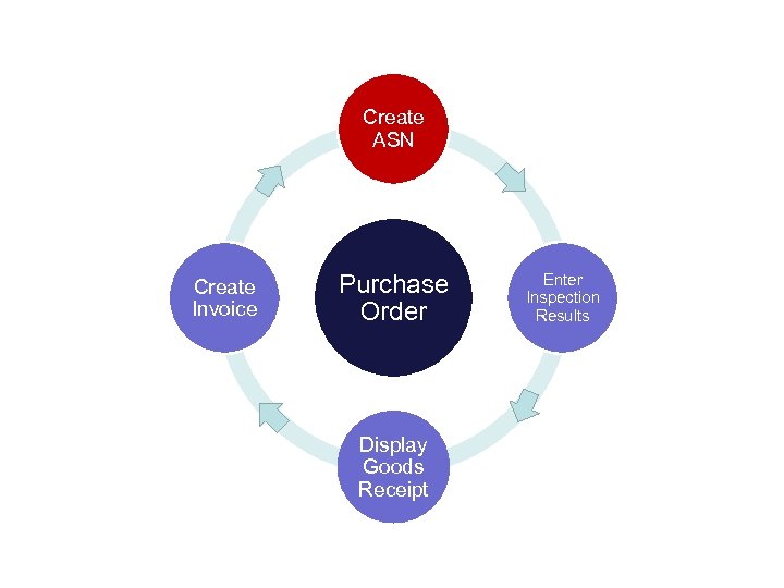 Create ASN Create Invoice Purchase Order Display Goods Receipt Enter Inspection Results 