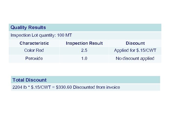 Quality Results Inspection Lot quantity: 100 MT Characteristic Inspection Result Discount Color Red 2.