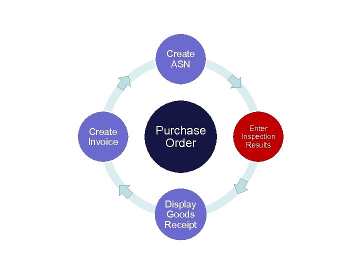 Create ASN Create Invoice Purchase Order Display Goods Receipt Enter Inspection Results 