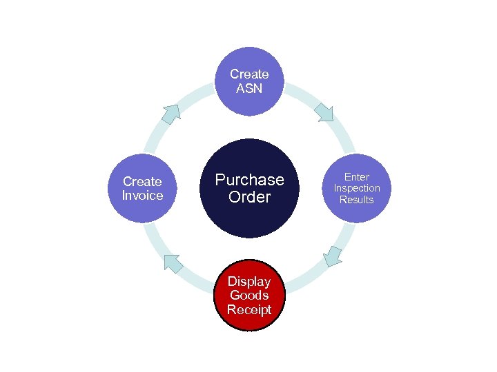 Create ASN Create Invoice Purchase Order Display Goods Receipt Enter Inspection Results 