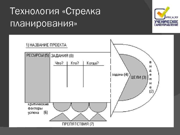 Технология «Стрелка планирования» 