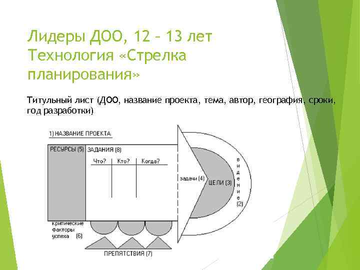 Лидеры ДОО, 12 – 13 лет Технология «Стрелка планирования» Титульный лист (ДОО, название проекта,