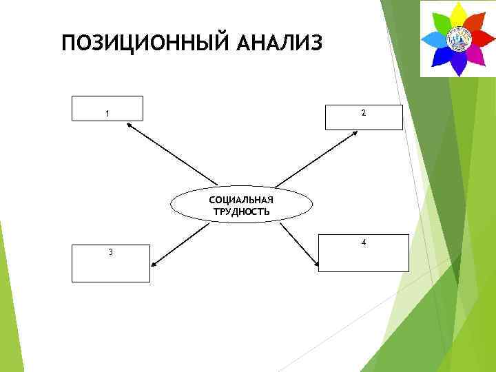 ПОЗИЦИОННЫЙ АНАЛИЗ 2 1 СОЦИАЛЬНАЯ ТРУДНОСТЬ 4 3 