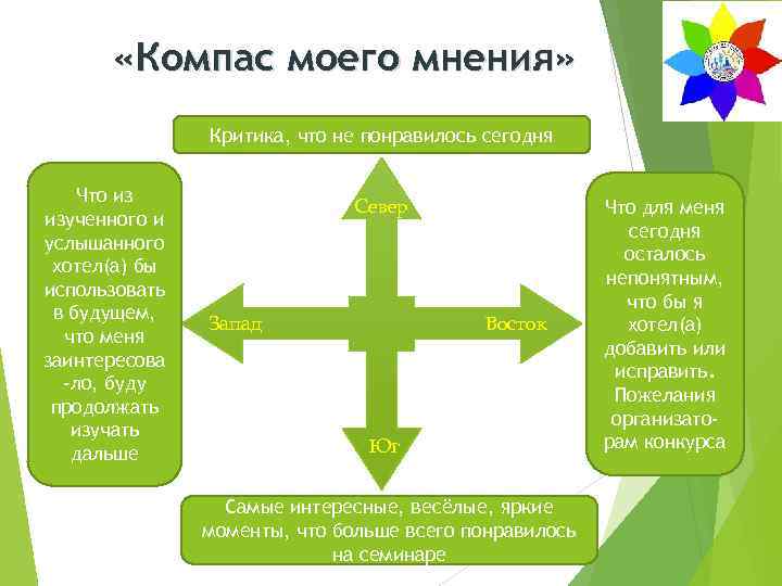  «Компас моего мнения» Критика, что не понравилось сегодня Что из изученного и услышанного