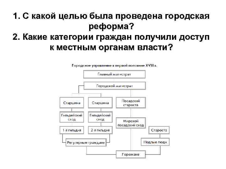 1. С какой целью была проведена городская реформа? 2. Какие категории граждан получили доступ