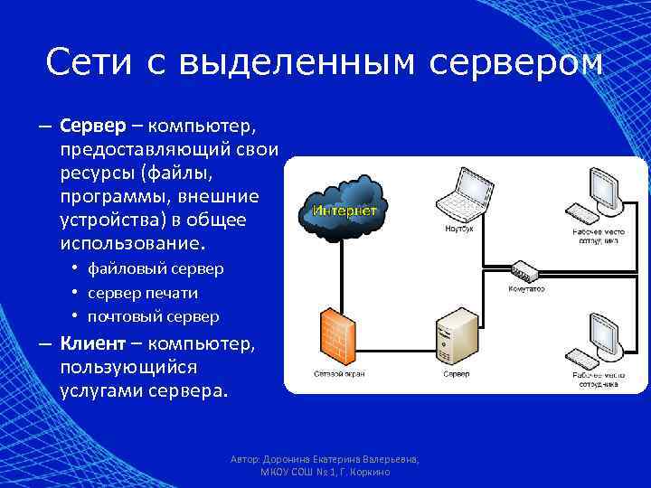 Сети с выделенным сервером – Сервер – компьютер, предоставляющий свои ресурсы (файлы, программы, внешние