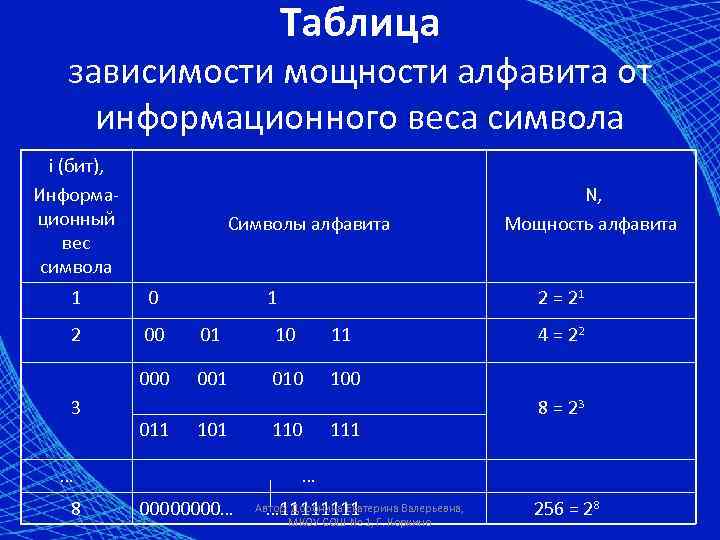 Определите информационный вес