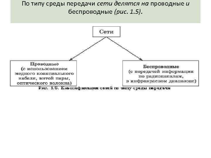 По типу среды передачи сети делятся на проводные и беспроводные (рис. 1. 5). 