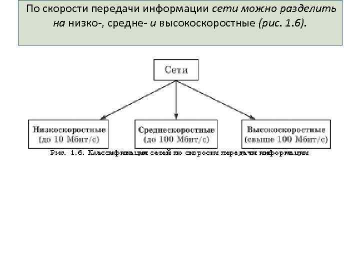 По скорости передачи информации сети можно разделить на низко , средне и высокоскоростные (рис.