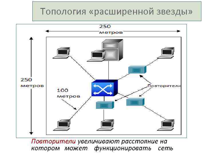 Топология «расширенной звезды» Повторители увеличивают расстояние на котором может функционировать сеть 