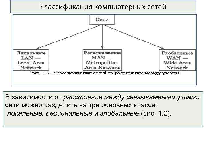 Классификация компьютерных сетей В зависимости от расстояния между связываемыми узлами сети можно разделить на