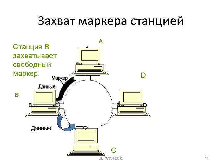 Захват маркера станцией Станция В захватывает свободный маркер. А D В Данные С ВЕРСИЯ