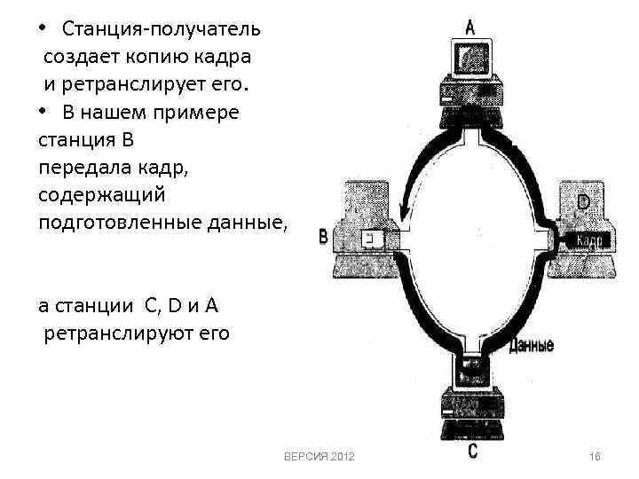  • Станция получатель создает копию кадра и ретранслирует его. • В нашем примере