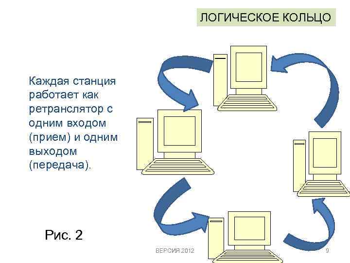 Как работает станция. Логическое кольцо. Булево кольцо. Token Ring (логическое кольцо). Физическая звезда-логическое кольцо.