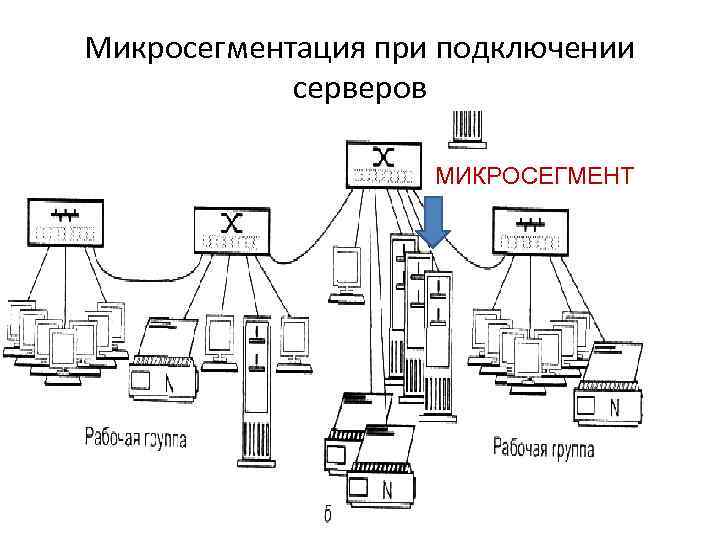 Микросегментация при подключении серверов МИКРОСЕГМЕНТ 