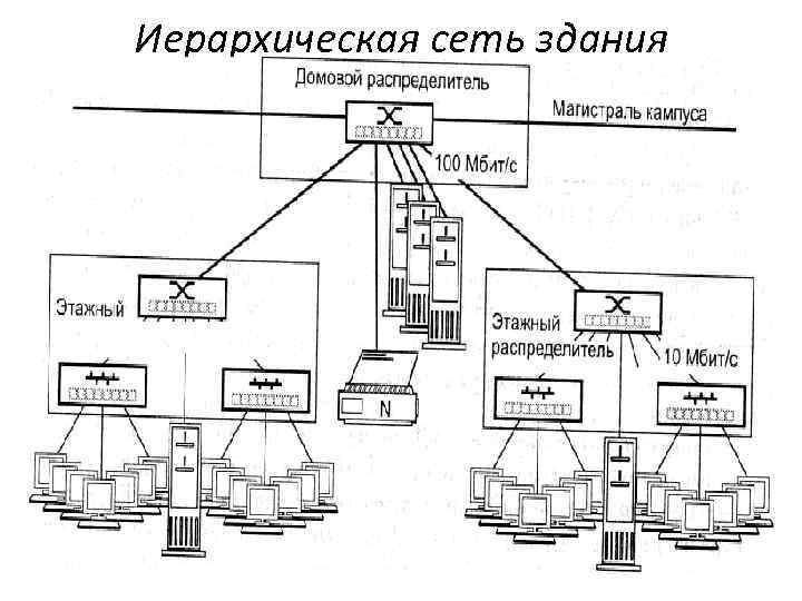 Иерархическая сеть здания 