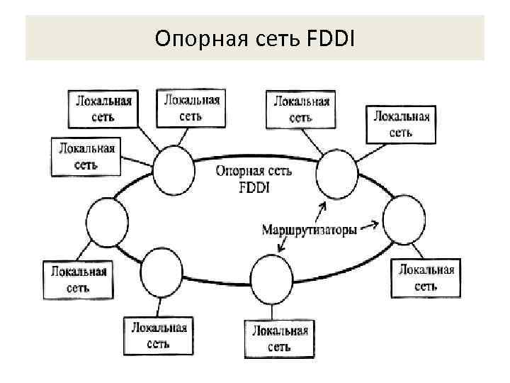 Опорная сеть FDDI 