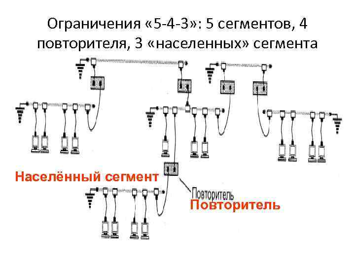 Ограничения « 5 4 3» : 5 сегментов, 4 повторителя, 3 «населенных» сегмента Населённый