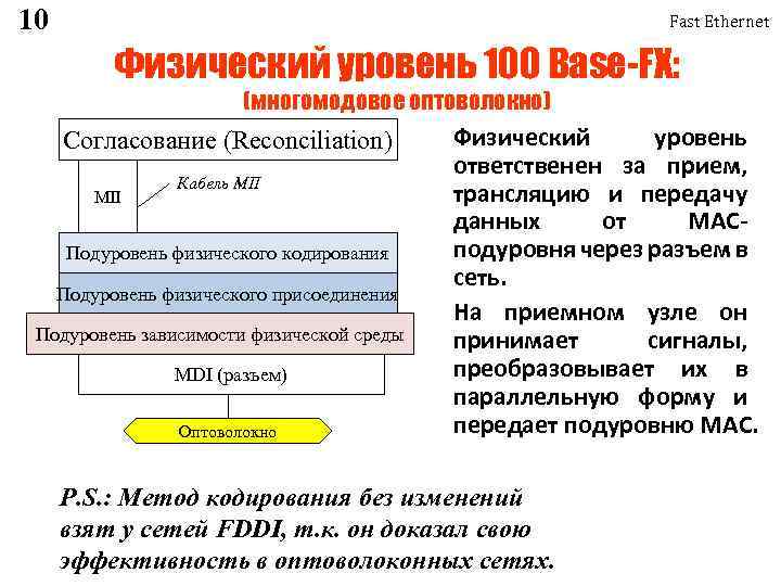 10 Fast Ethernet Физический уровень 100 Base-FX: (многомодовое оптоволокно) Согласование (Reconciliation) MII Кабель MII