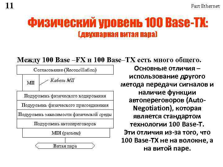 11 Fast Ethernet Физический уровень 100 Base-TX: (двухпарная витая пара) Между 100 Base –FX