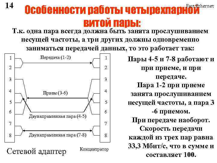 14 Fast Ethernet Особенности работы четырехпарной витой пары: Т. к. одна пара всегда должна