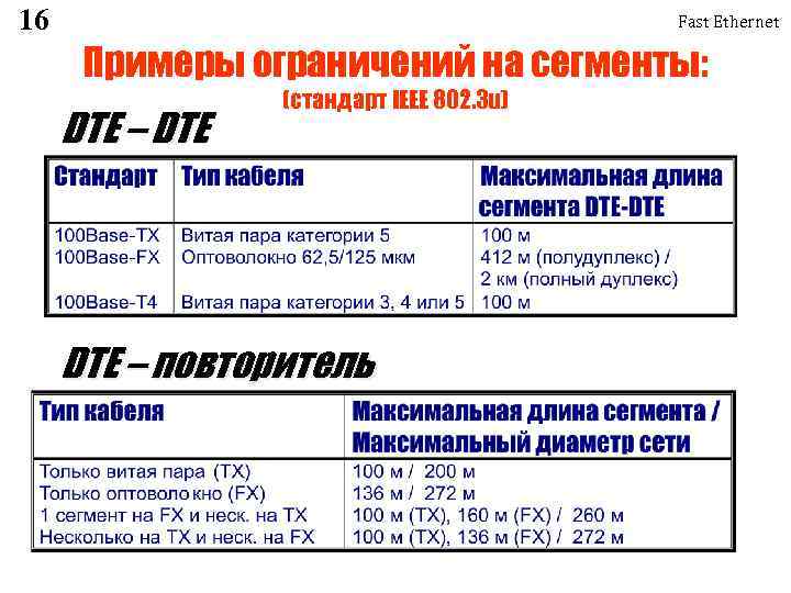 16 Fast Ethernet Примеры ограничений на сегменты: DTE – DTE (стандарт IEEE 802. 3