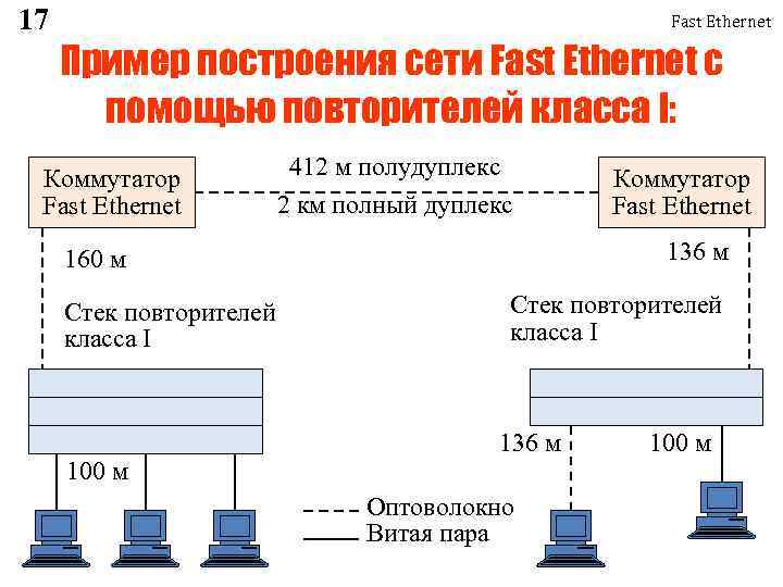 17 Fast Ethernet Пример построения сети Fast Ethernet с помощью повторителей класса I: Коммутатор