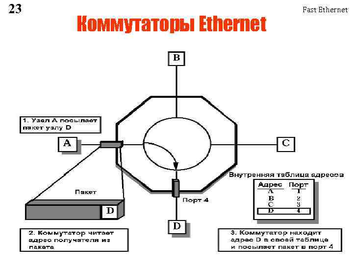 23 Коммутаторы Ethernet Fast Ethernet 