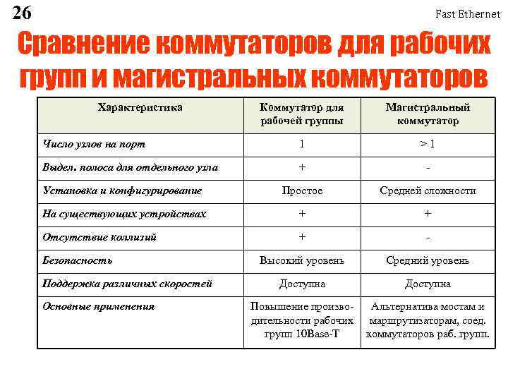 26 Fast Ethernet Сравнение коммутаторов для рабочих групп и магистральных коммутаторов Характеристика Коммутатор для