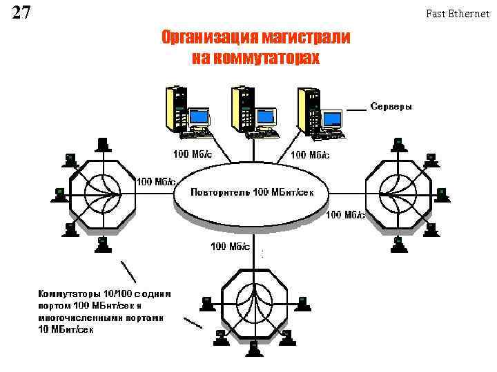 27 Fast Ethernet Организация магистрали на коммутаторах 