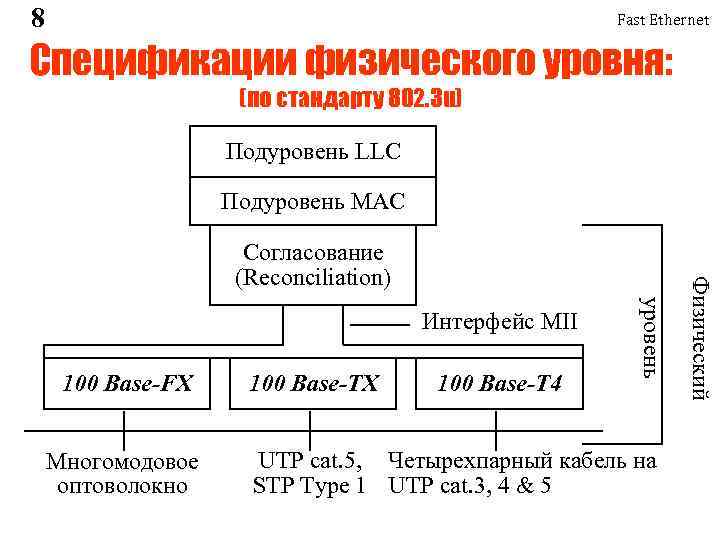 8 Fast Ethernet Спецификации физического уровня: (по стандарту 802. 3 u) Подуровень LLC Подуровень