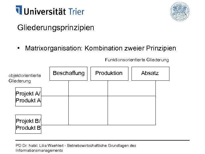 Gliederungsprinzipien • Matrixorganisation: Kombination zweier Prinzipien Funktionsorientierte Gliederung objektorientierte Gliederung Beschaffung Produktion Projekt A/