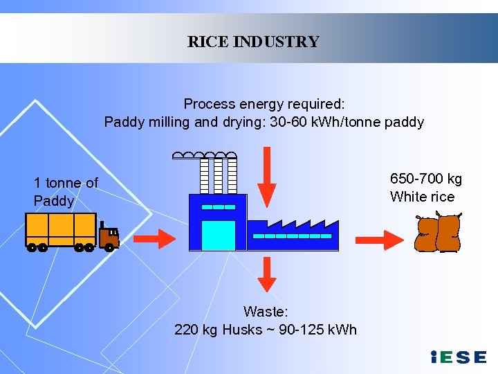 RICE INDUSTRY Process energy required: Paddy milling and drying: 30 -60 k. Wh/tonne paddy