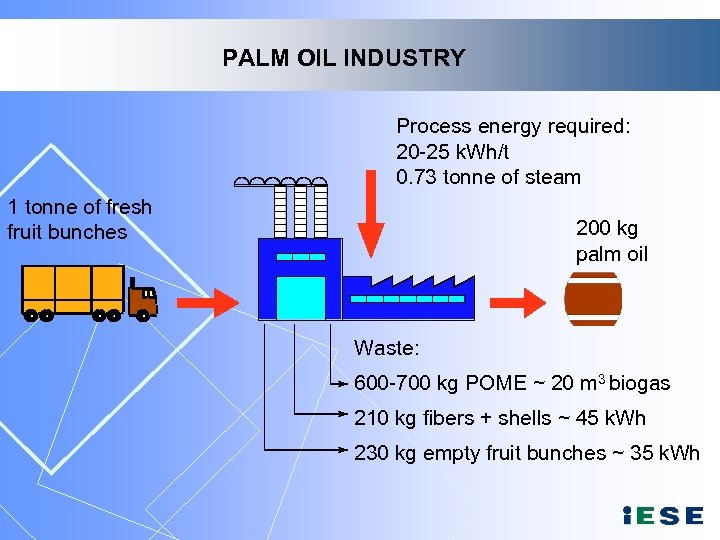 PALM OIL INDUSTRY Process energy required: 20 -25 k. Wh/t 0. 73 tonne of