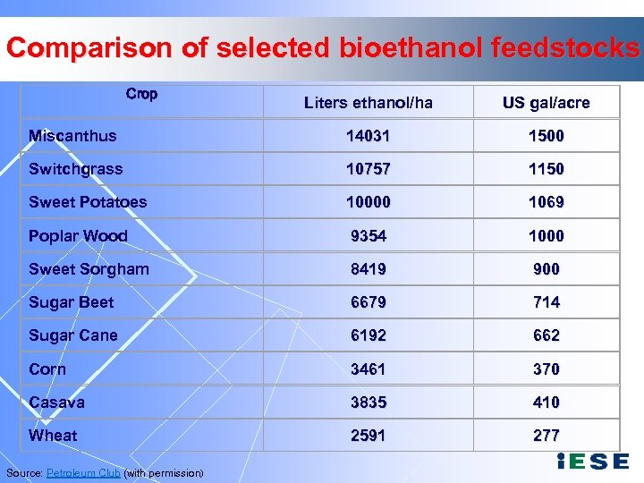 Comparison of selected bioethanol feedstocks Crop Liters ethanol/ha US gal/acre Miscanthus 14031 1500 Switchgrass