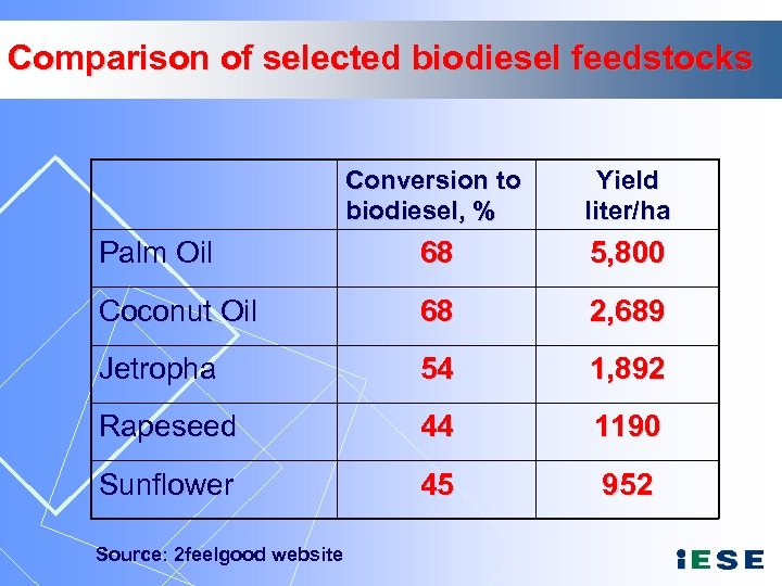 Comparison of selected biodiesel feedstocks Conversion to biodiesel, % Yield liter/ha Palm Oil 68