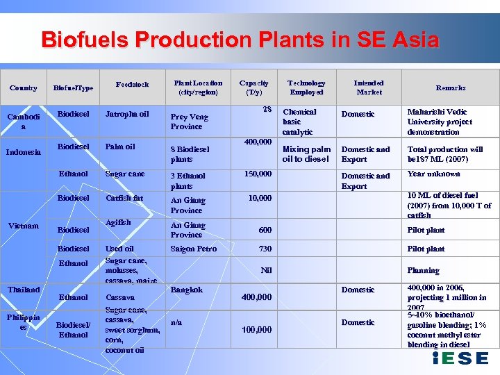 Biofuels Production Plants in SE Asia Plant Location (city/region) Feedstock Capacity (T/y) Country Biofuel.