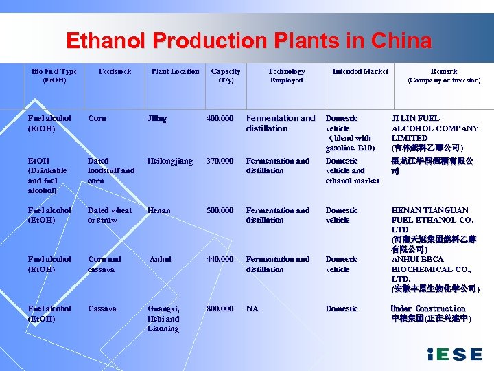 Ethanol Production Plants in China Bio Fuel Type (Et. OH) Feedstock Plant Location Capacity