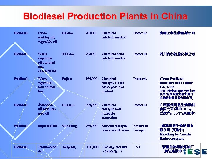 Biodiesel Production Plants in China Biodiesel Usedcooking oil, vegetable oil Hainan 20, 000 Chemical