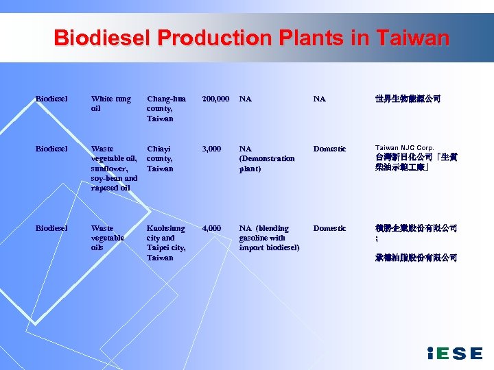 Biodiesel Production Plants in Taiwan Biodiesel White tung oil Biodiesel Chang-hua county, Taiwan 200,