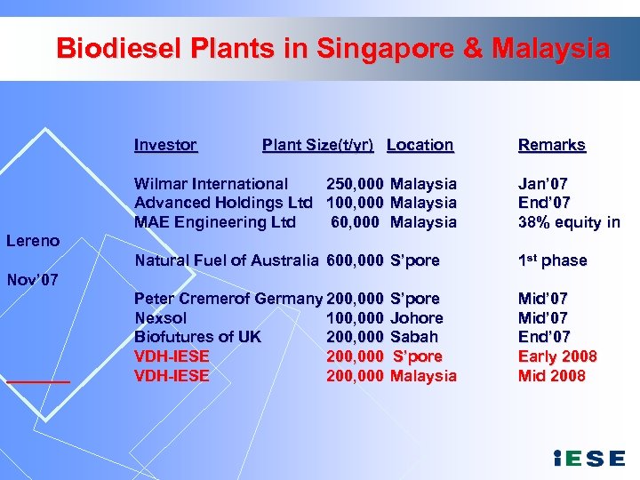 Biodiesel Plants in Singapore & Malaysia Investor Plant Size(t/yr) Location Remarks Wilmar International Advanced