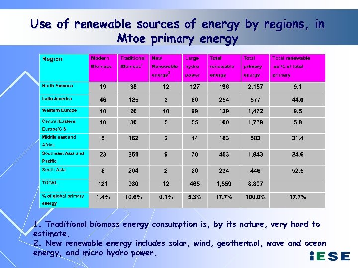Use of renewable sources of energy by regions, in Mtoe primary energy 1. Traditional